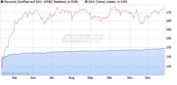 Discount-Zertifikat auf DAX [HSBC Trinkaus & Burkha. (WKN: HT0YAA) Chart