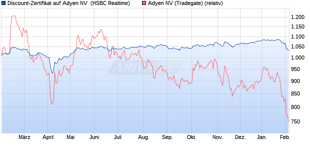 Discount-Zertifikat auf Adyen NV [HSBC Trinkaus & B. (WKN: HT0Y7K) Chart
