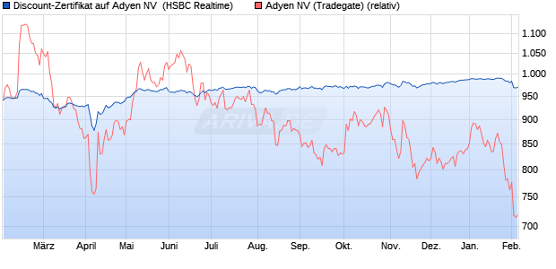 Discount-Zertifikat auf Adyen NV [HSBC Trinkaus & B. (WKN: HT0Y7L) Chart
