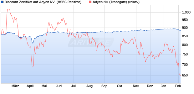 Discount-Zertifikat auf Adyen NV [HSBC Trinkaus & B. (WKN: HT0Y7M) Chart