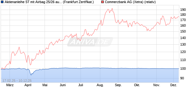 Aktienanleihe ST mit Airbag 25/26 auf Commerzbank . (WKN: DQ9NAT) Chart