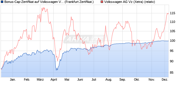Bonus-Cap-Zertifikat auf Volkswagen Vz [Vontobel] (WKN: VC83H6) Chart
