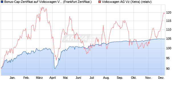 Bonus-Cap-Zertifikat auf Volkswagen Vz [Vontobel] (WKN: VC83J1) Chart