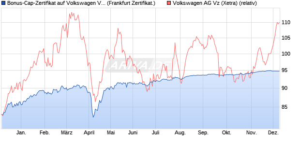 Bonus-Cap-Zertifikat auf Volkswagen Vz [Vontobel] (WKN: VC83H4) Chart