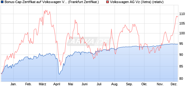 Bonus-Cap-Zertifikat auf Volkswagen Vz [Vontobel] (WKN: VC83H8) Chart