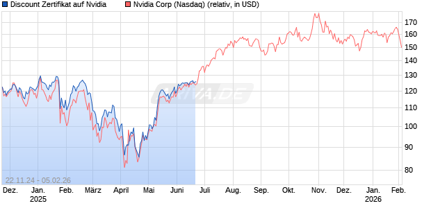 Discount Zertifikat auf Nvidia [Vontobel] Chart