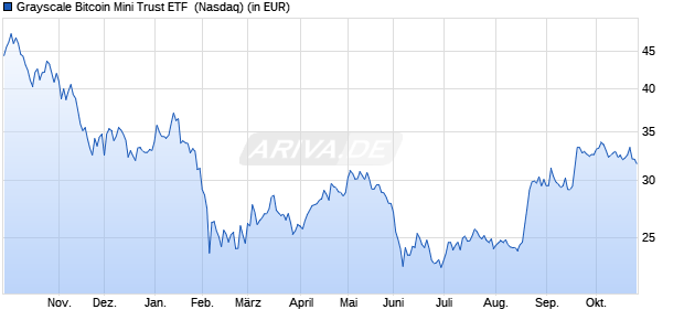 Performance des Grayscale Bitcoin Mini Trust ETF  (ISIN US3899302075)