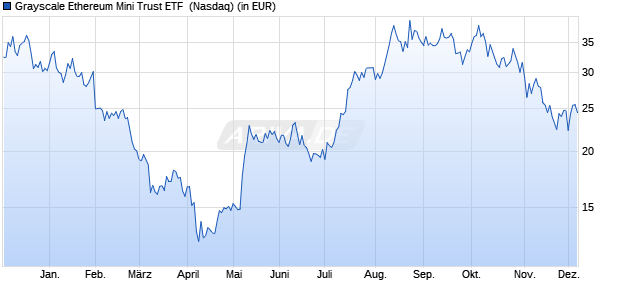 Performance des Grayscale Ethereum Mini Trust ETF  (ISIN US38964R2031)