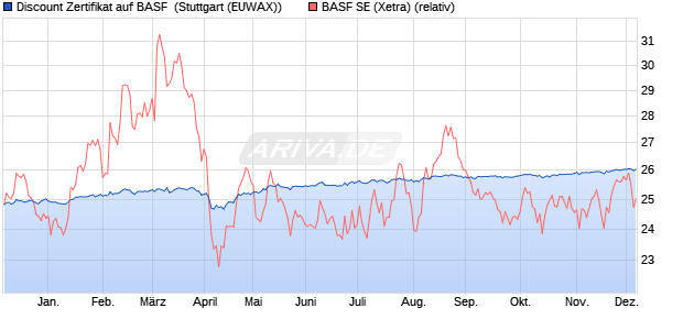 Discount Zertifikat auf BASF [Morgan Stanley & Co. Int. (WKN: MJ5J5H) Chart