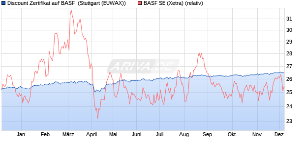 Discount Zertifikat auf BASF [Morgan Stanley & Co. Int. (WKN: MJ5J5L) Chart