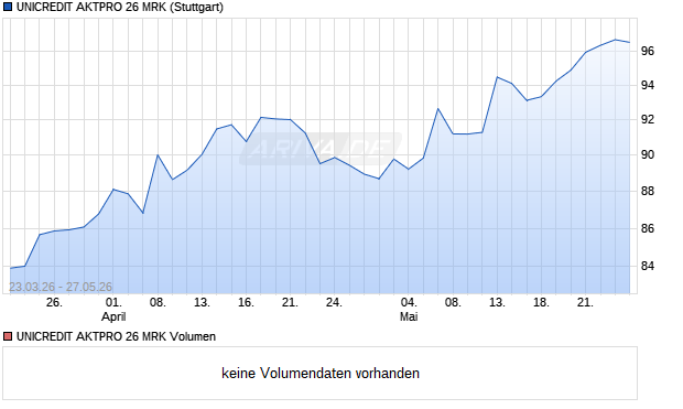 UNICREDIT AKTPRO 26 MRK Aktie Chart
