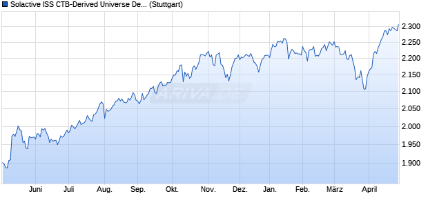 Solactive ISS CTB-Derived Universe Developed Mark. Chart