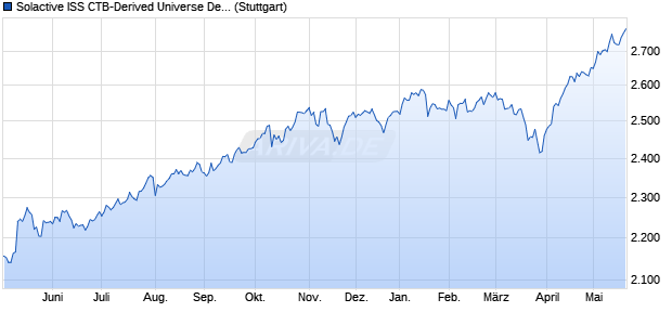 Solactive ISS CTB-Derived Universe Developed Mark. Chart
