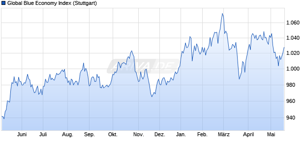 Global Blue Economy Index Chart
