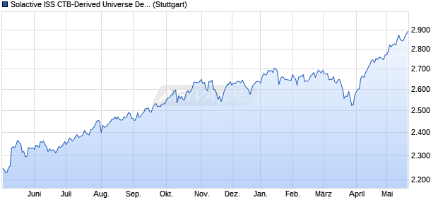 Solactive ISS CTB-Derived Universe Developed Mark. Chart