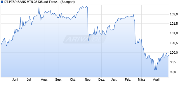 DT.PFBR.BANK MTN.35435 auf Festzins (WKN A38261, ISIN DE000A382616) Chart