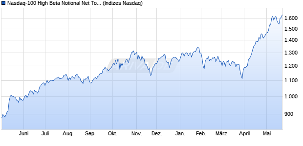 Nasdaq-100 High Beta Notional Net Total Return Ind. Chart