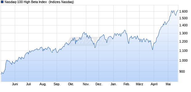 Nasdaq-100 High Beta Index [Index] Chart