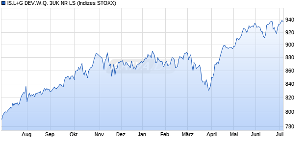 IS.L+G DEV.W.Q. 3UK NR LS Chart
