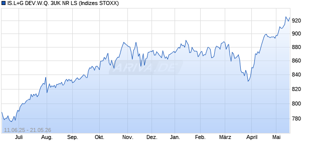 IS.L+G DEV.W.Q. 3UK NR LS Chart