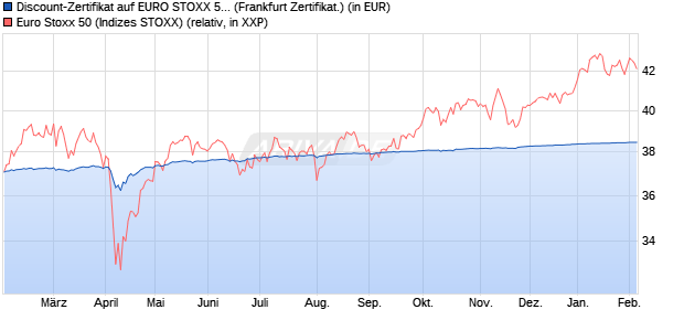 Discount-Zertifikat auf EURO STOXX 50 [DZ BANK AG] (WKN: DY0E32) Chart