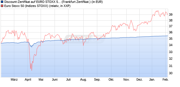Discount-Zertifikat auf EURO STOXX 50 [DZ BANK AG] (WKN: DY0E3Y) Chart