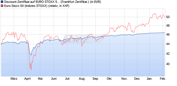 Discount-Zertifikat auf EURO STOXX 50 [DZ BANK AG] (WKN: DY0E4C) Chart