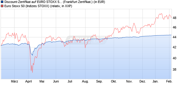 Discount-Zertifikat auf EURO STOXX 50 [DZ BANK AG] (WKN: DY0E4A) Chart