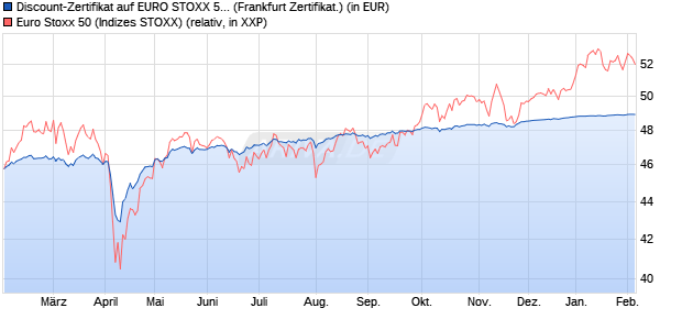 Discount-Zertifikat auf EURO STOXX 50 [DZ BANK AG] (WKN: DY0E4G) Chart