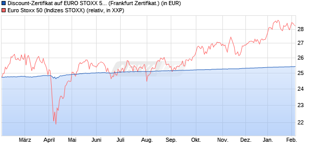Discount-Zertifikat auf EURO STOXX 50 [DZ BANK AG] (WKN: DY0E4Q) Chart