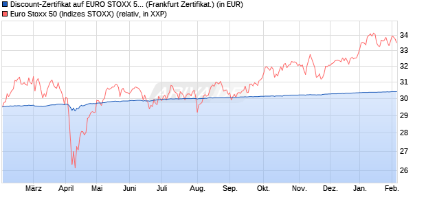 Discount-Zertifikat auf EURO STOXX 50 [DZ BANK AG] (WKN: DY0E4V) Chart