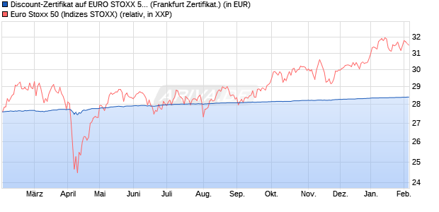 Discount-Zertifikat auf EURO STOXX 50 [DZ BANK AG] (WKN: DY0E4T) Chart