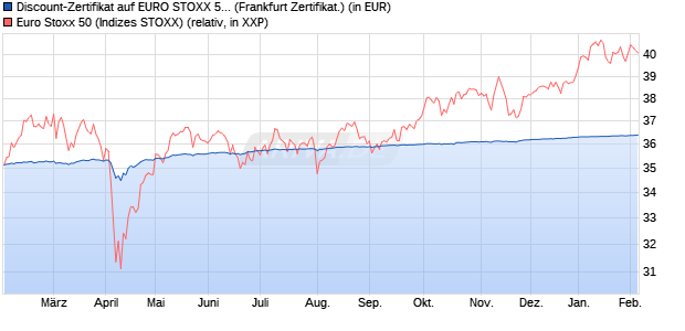 Discount-Zertifikat auf EURO STOXX 50 [DZ BANK AG] (WKN: DY0E41) Chart