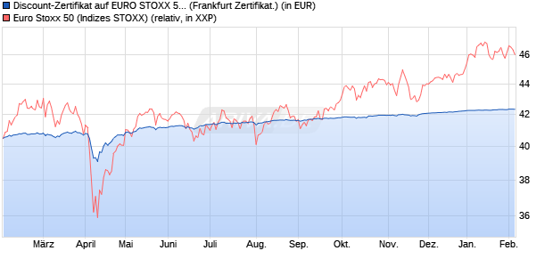 Discount-Zertifikat auf EURO STOXX 50 [DZ BANK AG] (WKN: DY0E47) Chart
