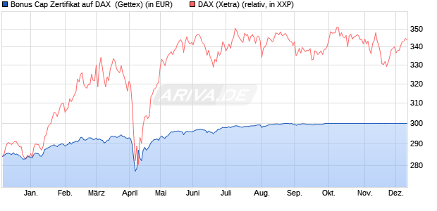 Bonus Cap Zertifikat auf DAX [UniCredit Bank GmbH] (WKN: UG0T8X) Chart