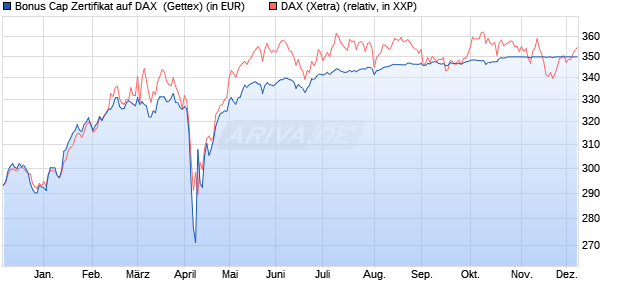 Bonus Cap Zertifikat auf DAX [UniCredit Bank GmbH] (WKN: UG0T9B) Chart