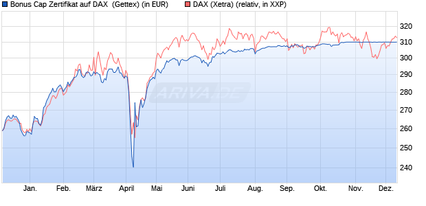 Bonus Cap Zertifikat auf DAX [UniCredit Bank GmbH] (WKN: UG0T9C) Chart