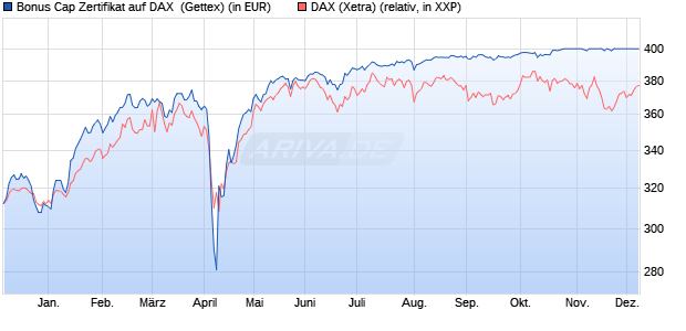 Bonus Cap Zertifikat auf DAX [UniCredit Bank GmbH] (WKN: UG0T9D) Chart