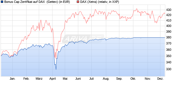 Bonus Cap Zertifikat auf DAX [UniCredit Bank GmbH] (WKN: UG0T9E) Chart