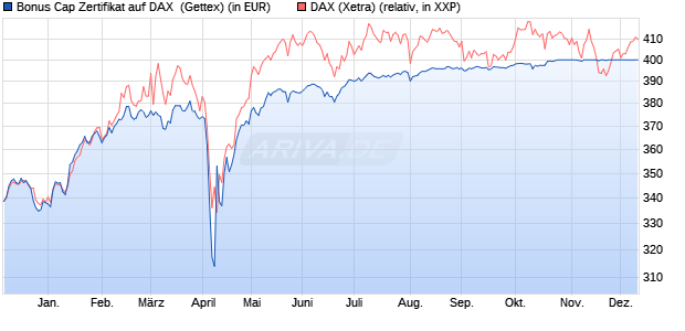 Bonus Cap Zertifikat auf DAX [UniCredit Bank GmbH] (WKN: UG0T9G) Chart