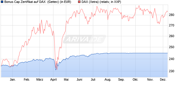Bonus Cap Zertifikat auf DAX [UniCredit Bank GmbH] (WKN: UG0T9H) Chart