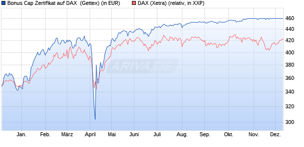 Bonus Cap Zertifikat auf DAX [UniCredit Bank GmbH] (WKN: UG0T9J) Chart