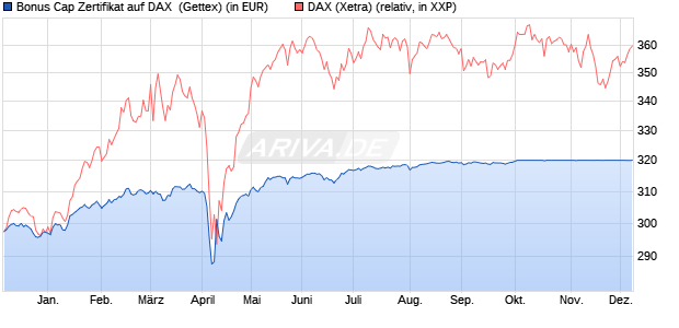 Bonus Cap Zertifikat auf DAX [UniCredit Bank GmbH] (WKN: UG0T9K) Chart