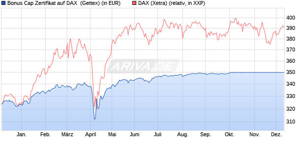 Bonus Cap Zertifikat auf DAX [UniCredit Bank GmbH] (WKN: UG0T9L) Chart