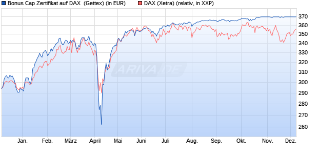 Bonus Cap Zertifikat auf DAX [UniCredit Bank GmbH] (WKN: UG0T9P) Chart