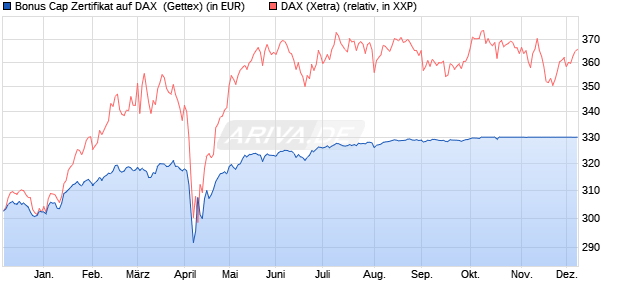 Bonus Cap Zertifikat auf DAX [UniCredit Bank GmbH] (WKN: UG0T9R) Chart