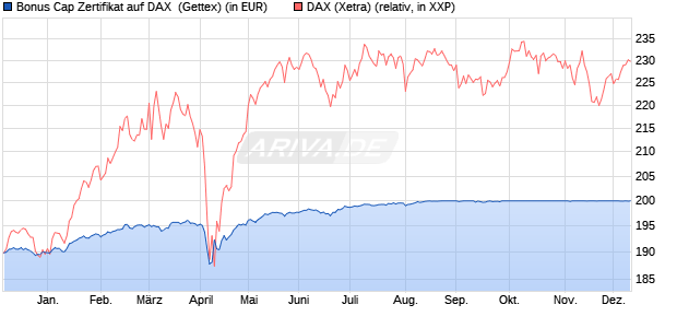 Bonus Cap Zertifikat auf DAX [UniCredit Bank GmbH] (WKN: UG0T9V) Chart