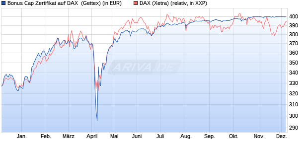 Bonus Cap Zertifikat auf DAX [UniCredit Bank GmbH] (WKN: UG0T9W) Chart