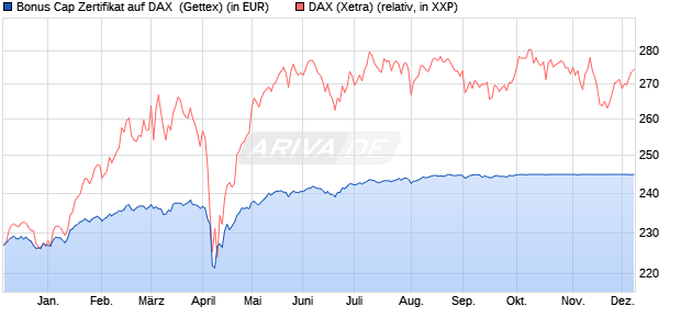 Bonus Cap Zertifikat auf DAX [UniCredit Bank GmbH] (WKN: UG0T90) Chart