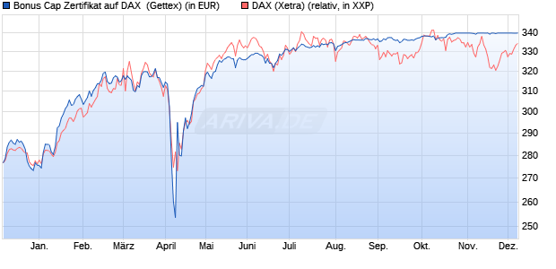 Bonus Cap Zertifikat auf DAX [UniCredit Bank GmbH] (WKN: UG0T91) Chart